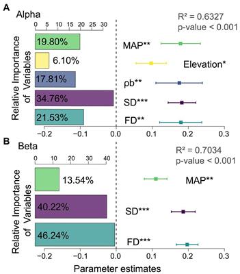 Precipitation preferences alter the relative importance of herbaceous plant diversity for multifunctionality in the drylands of China